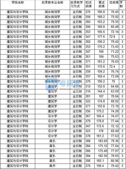 2020年中國(guó)礦業(yè)大學(xué)城鄉(xiāng)規(guī)劃學(xué)研究生錄取分?jǐn)?shù)線