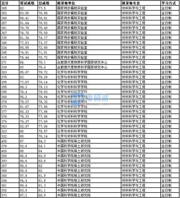 2020年中國(guó)科學(xué)技術(shù)大學(xué)材料科學(xué)與工程研究生錄取分?jǐn)?shù)線