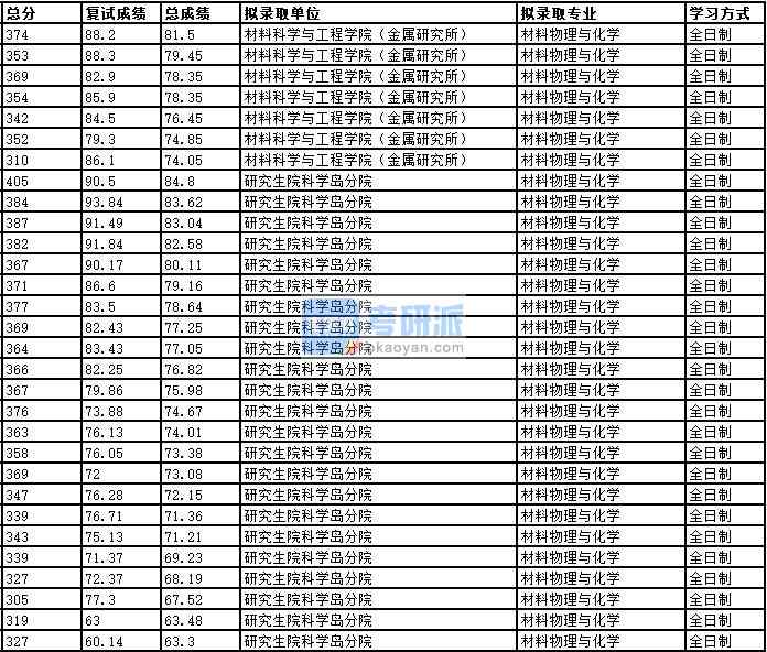 2020年中國科學技術(shù)大學材料物理與化學研究生錄取分數(shù)線