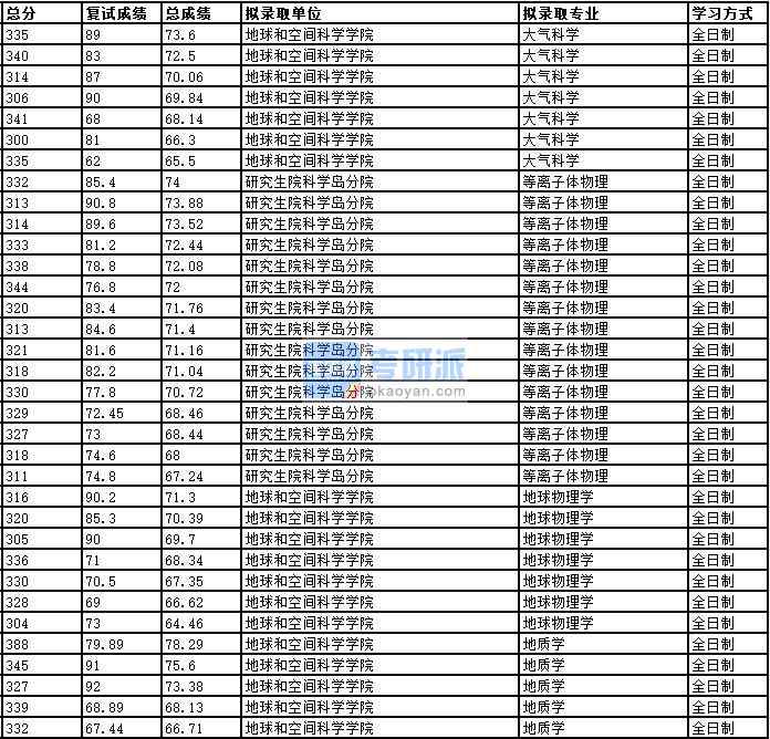 2020年中國科學技術(shù)大學地球物理學研究生錄取分數(shù)線