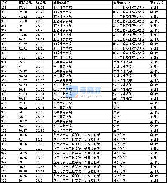 2020年中國科學(xué)技術(shù)大學(xué)分析化學(xué)研究生錄取分?jǐn)?shù)線