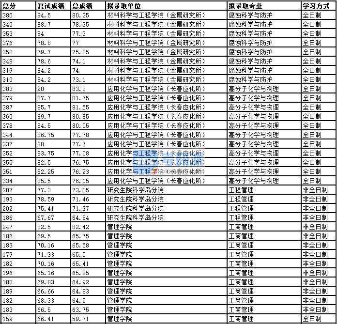 2020年中國科學技術(shù)大學高分子化學與物理研究生錄取分數(shù)線