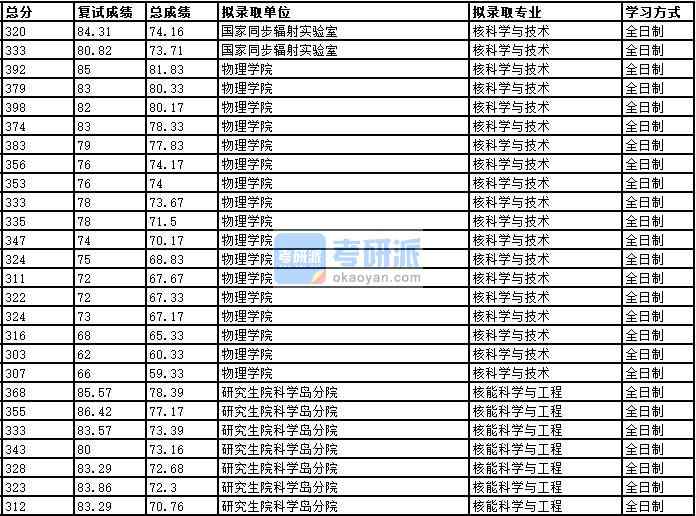 2020年中國(guó)科學(xué)技術(shù)大學(xué)核能科學(xué)與工程研究生錄取分?jǐn)?shù)線