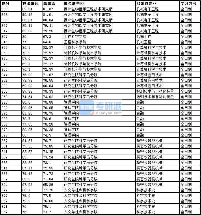 2020年中國(guó)科學(xué)技術(shù)大學(xué)計(jì)算機(jī)科學(xué)與技術(shù)研究生錄取分?jǐn)?shù)線