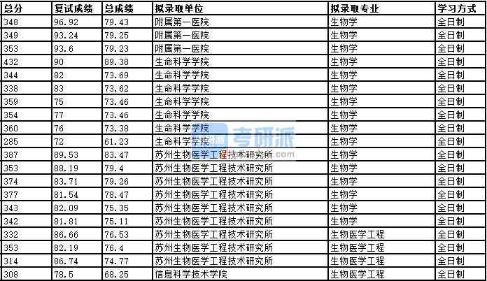 2020年中國科學(xué)技術(shù)大學(xué)生物學(xué)研究生錄取分?jǐn)?shù)線