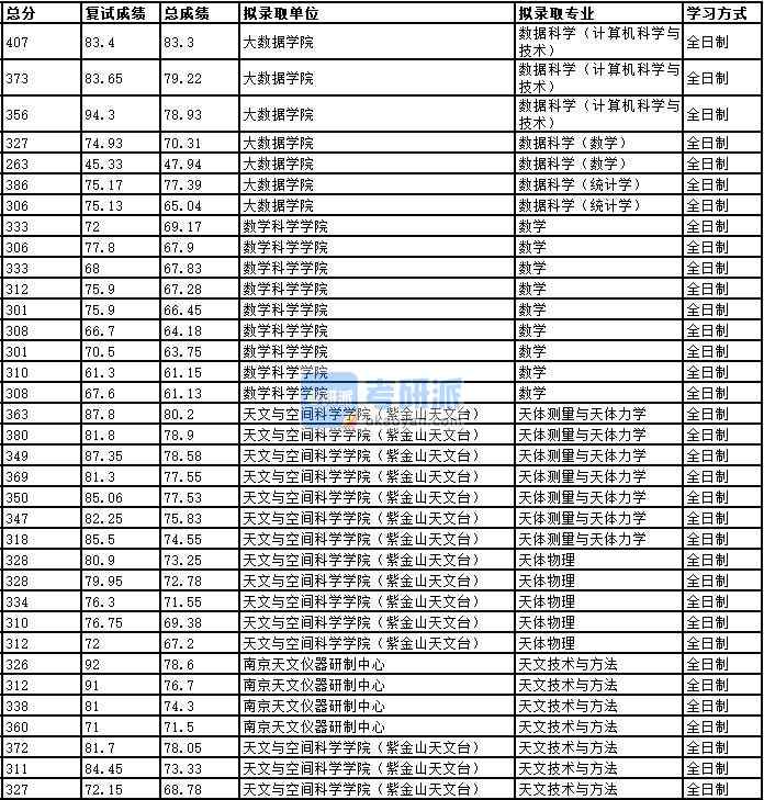 2020年中國(guó)科學(xué)技術(shù)大學(xué)數(shù)據(jù)科學(xué)（計(jì)算機(jī)科學(xué)與技術(shù)）研究生錄取分?jǐn)?shù)線