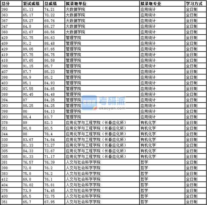 2020年中國科學技術(shù)大學有機化學研究生錄取分數(shù)線