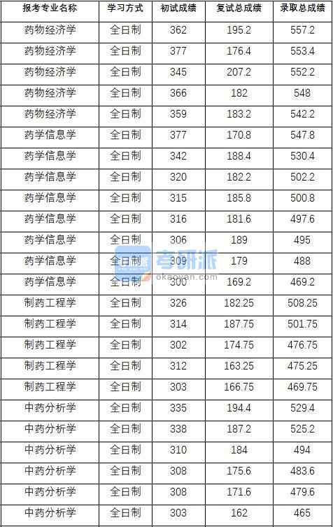 2020年中國藥科大學藥物經(jīng)濟學研究生錄取分數(shù)線