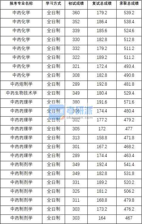 2020年中國藥科大學(xué)中藥生物技術(shù)學(xué)研究生錄取分?jǐn)?shù)線