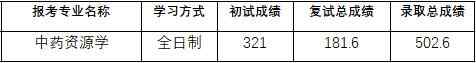 2020年中國(guó)藥科大學(xué)中藥資源學(xué)研究生錄取分?jǐn)?shù)線