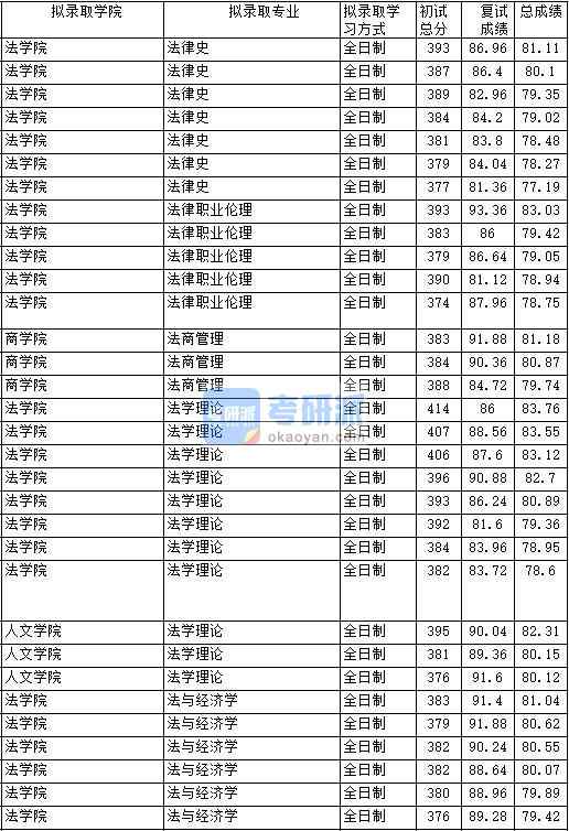 2020年中國政法大學(xué)法律史研究生錄取分?jǐn)?shù)線