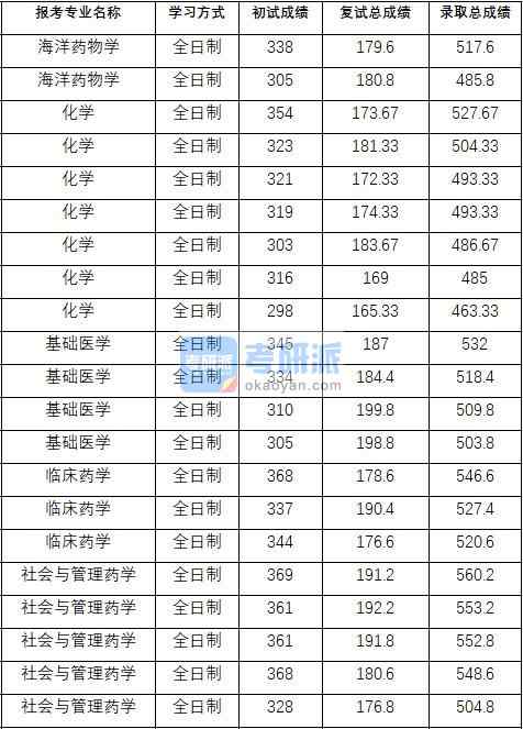 2020年中國藥科大學(xué)基礎(chǔ)醫(yī)學(xué)研究生錄取分?jǐn)?shù)線