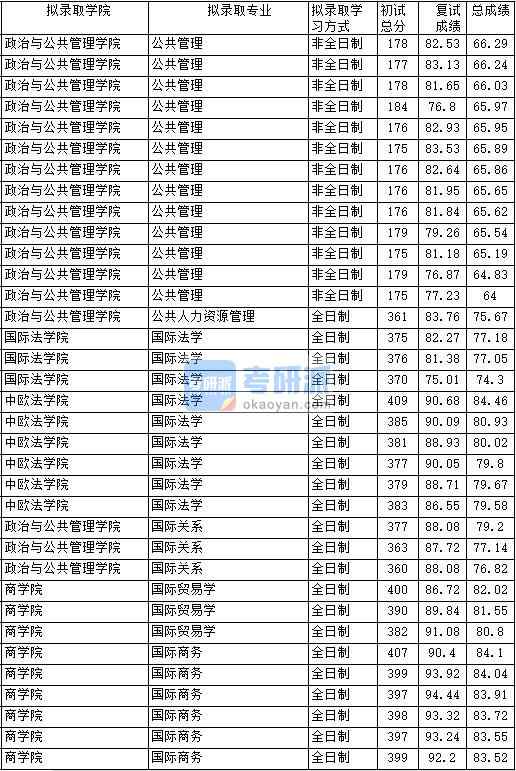 2020年中國政法大學(xué)國際關(guān)系研究生錄取分?jǐn)?shù)線