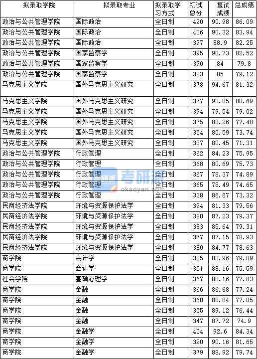 2020年中國(guó)政法大學(xué)金融學(xué)研究生錄取分?jǐn)?shù)線