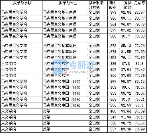 2020年中國政法大學(xué)馬克思主義哲學(xué)研究生錄取分?jǐn)?shù)線