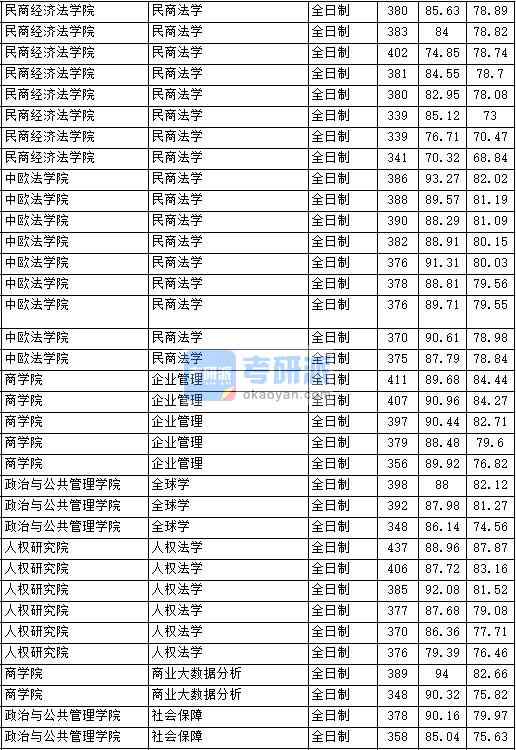 2020年中國政法大學人權法學研究生錄取分數(shù)線