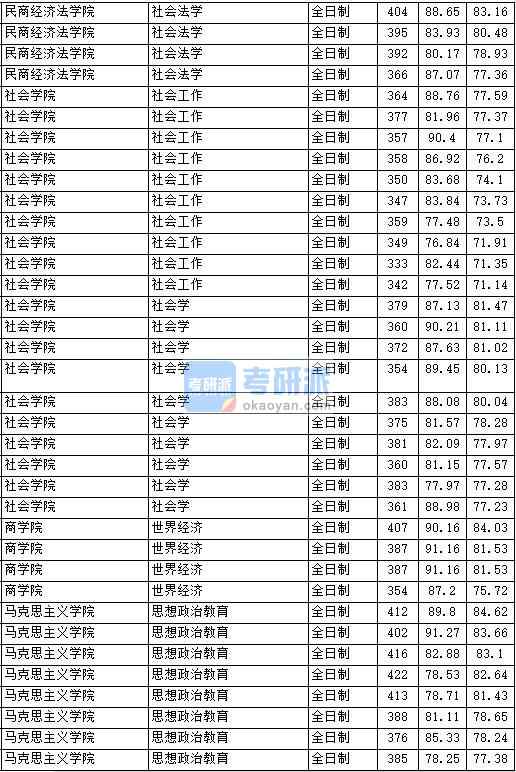 2020年中國政法大學(xué)世界經(jīng)濟(jì)研究生錄取分?jǐn)?shù)線