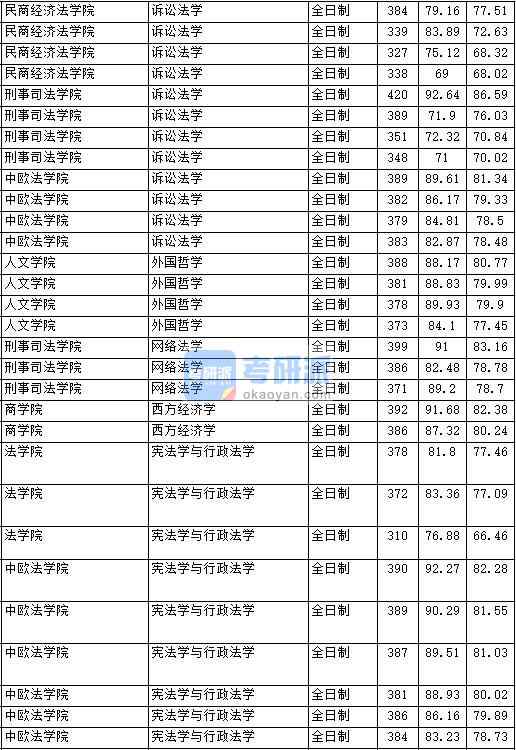 2020年中國政法大學憲法學與行政法學研究生錄取分數線