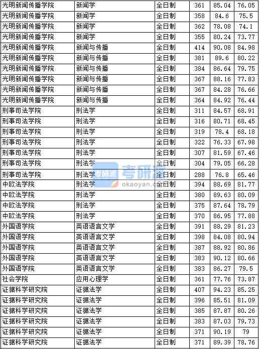 2020年中國政法大學(xué)刑法學(xué)研究生錄取分?jǐn)?shù)線