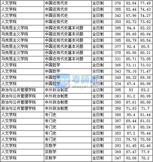 2020年中國政法大學(xué)中國近現(xiàn)代史基本問題研究生錄取分?jǐn)?shù)線