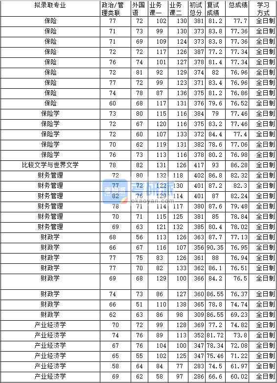 2020年中南財(cái)經(jīng)政法大學(xué)財(cái)政學(xué)研究生錄取分?jǐn)?shù)線