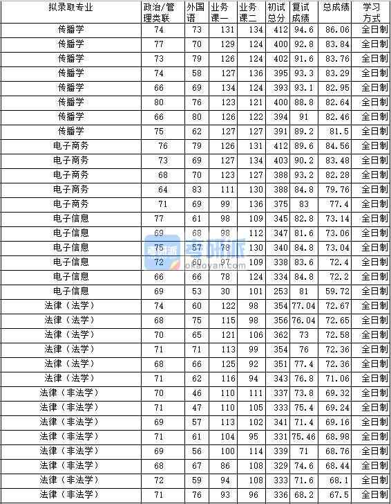 2020年中南財經(jīng)政法大學(xué)傳播學(xué)研究生錄取分數(shù)線