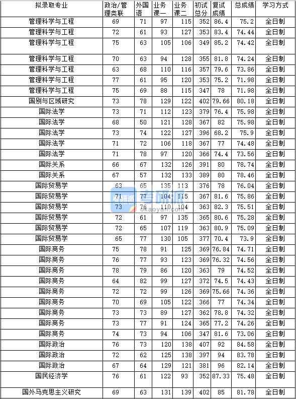 2020年中南財(cái)經(jīng)政法大學(xué)國(guó)際法學(xué)研究生錄取分?jǐn)?shù)線