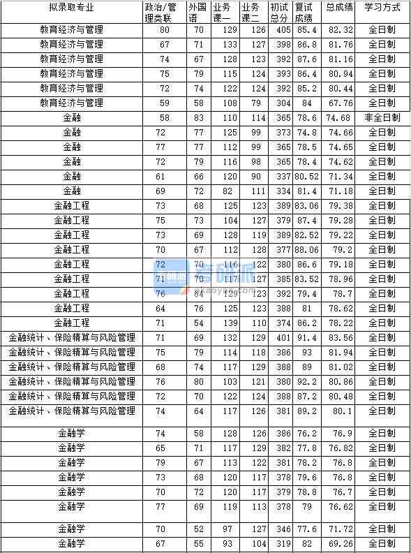 2020年中南財經(jīng)政法大學金融工程研究生錄取分數(shù)線