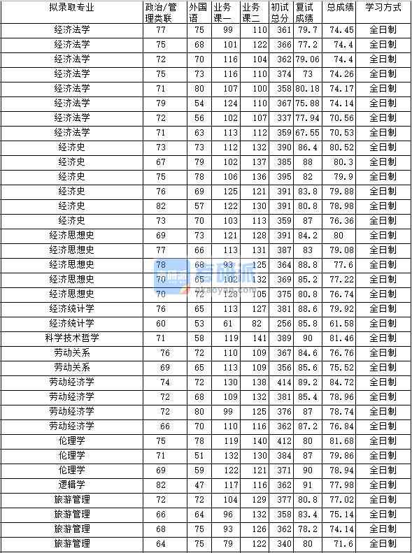 2020年中南財經(jīng)政法大學(xué)經(jīng)濟(jì)史研究生錄取分?jǐn)?shù)線