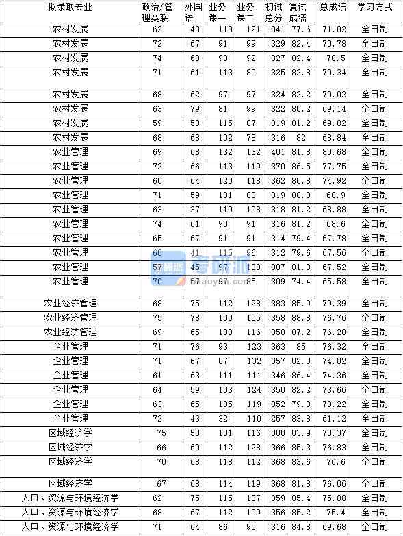 2020年中南財經(jīng)政法大學(xué)企業(yè)管理研究生錄取分?jǐn)?shù)線