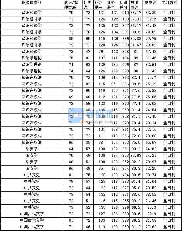 2020年中南財經(jīng)政法大學(xué)政治學(xué)理論研究生錄取分數(shù)線