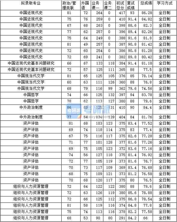 2020年中南財(cái)經(jīng)政法大學(xué)中國(guó)近現(xiàn)代史基本問(wèn)題研究研究生錄取分?jǐn)?shù)線