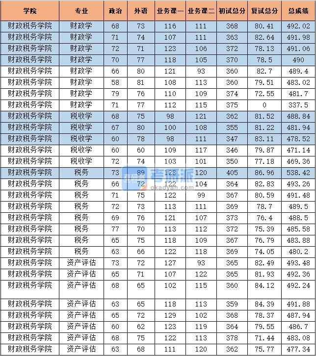 2020年中央財(cái)經(jīng)大學(xué)財(cái)政學(xué)研究生錄取分?jǐn)?shù)線