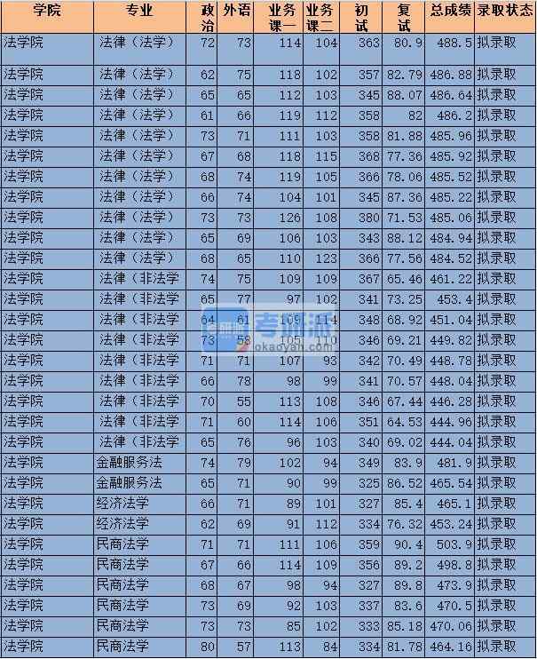 2020年中央財經(jīng)大學民商法學研究生錄取分數(shù)線