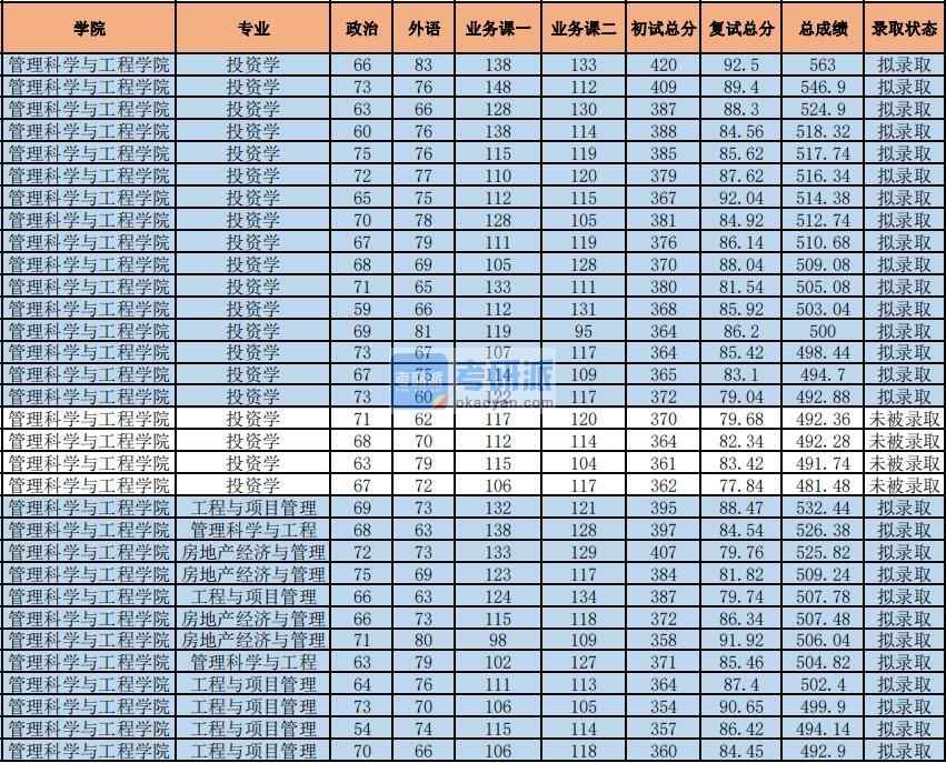 2020年中央財經(jīng)大學(xué)管理科學(xué)與工程研究生錄取分數(shù)線