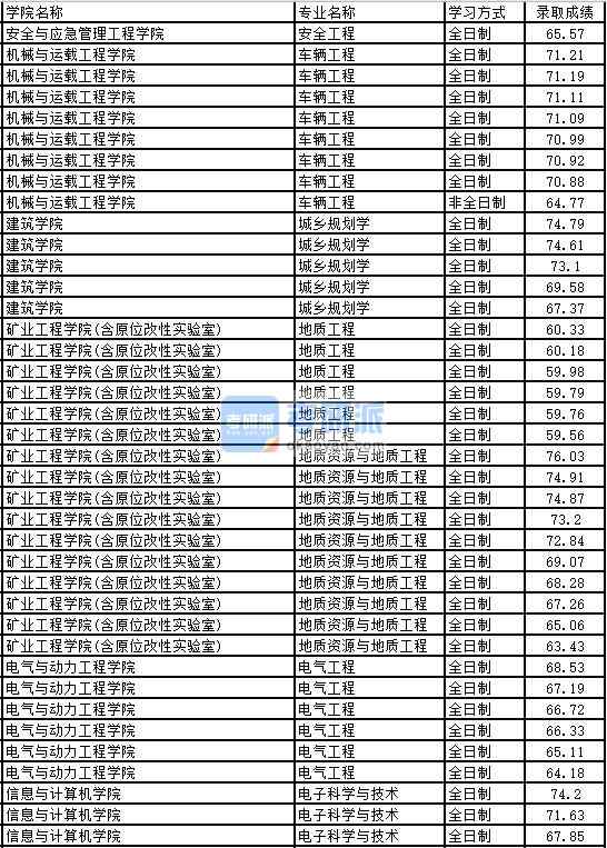 2020年太原理工大學電子科學與技術研究生錄取分數(shù)線