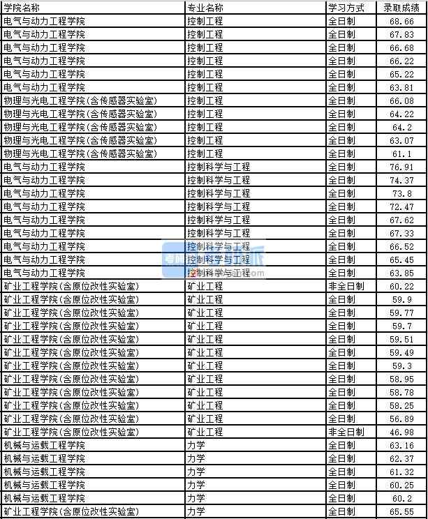 2020年太原理工大學(xué)礦業(yè)工程研究生錄取分?jǐn)?shù)線(xiàn)