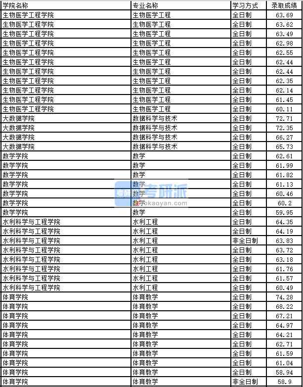 2020年太原理工大學體育教學研究生錄取分數(shù)線