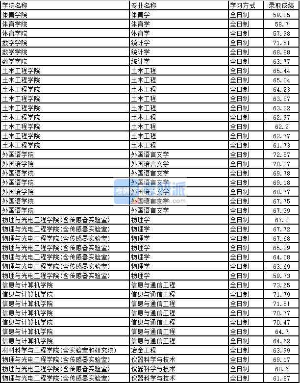 2020年太原理工大學(xué)體育學(xué)研究生錄取分數(shù)線