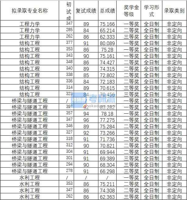 2020年武漢理工大學橋梁與隧道工程研究生錄取分數(shù)線