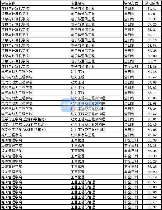 2020年太原理工大學(xué)動力工程及工程熱物理研究生錄取分?jǐn)?shù)線