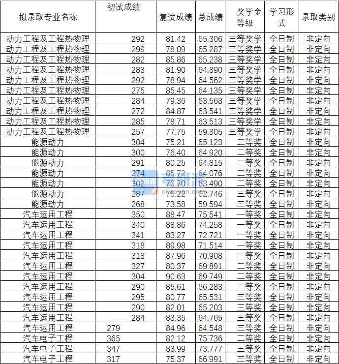 2020年武漢理工大學(xué)汽車運(yùn)用工程研究生錄取分?jǐn)?shù)線