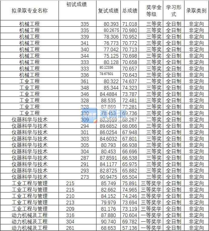 2020年武漢理工大學(xué)動力機(jī)械及工程研究生錄取分?jǐn)?shù)線