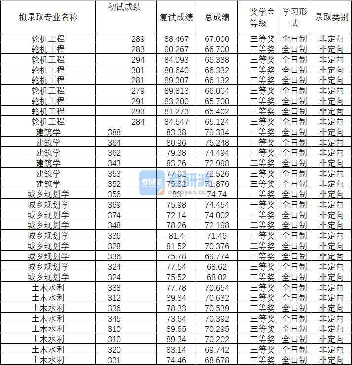 2020年武漢理工大學(xué)輪機(jī)工程研究生錄取分?jǐn)?shù)線