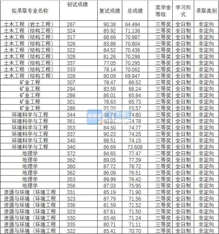 2020年武漢理工大學環(huán)境科學與工程研究生錄取分數(shù)線