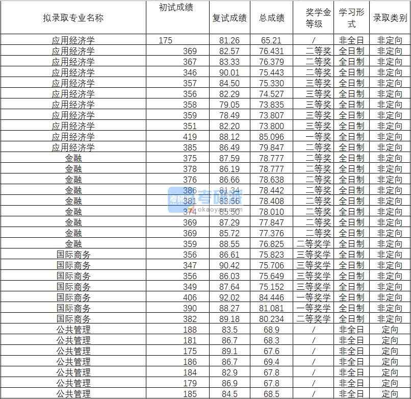 2020年武漢理工大學(xué)應(yīng)用經(jīng)濟(jì)學(xué)研究生錄取分?jǐn)?shù)線(xiàn)