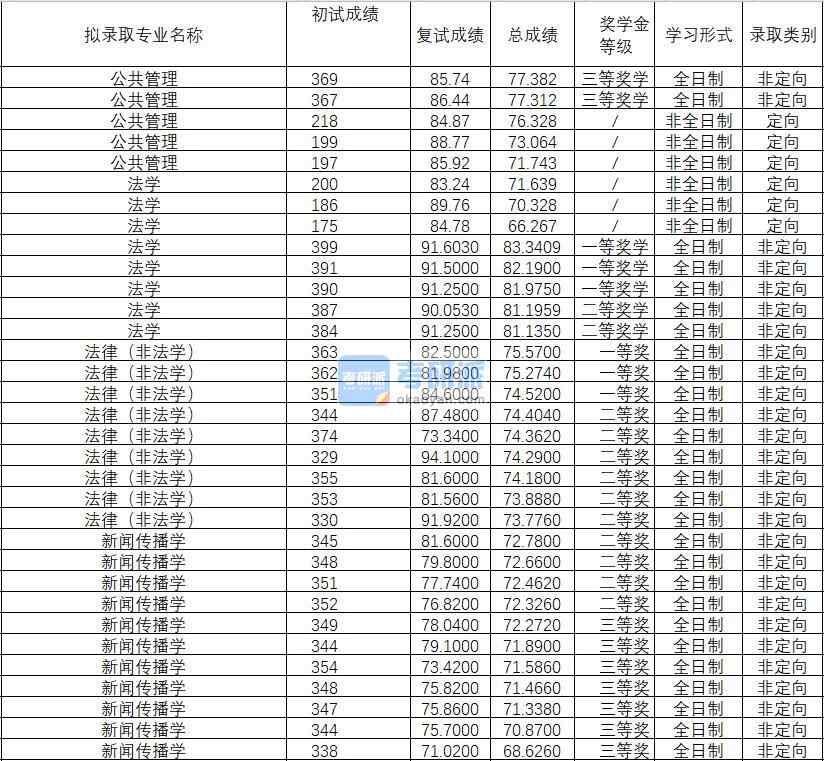 2020年武漢理工大學(xué)法律（非法學(xué)）研究生錄取分?jǐn)?shù)線