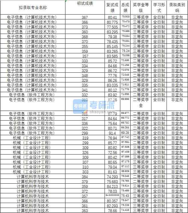 2020年武漢理工大學(xué)計算機科學(xué)與技術(shù)研究生錄取分數(shù)線