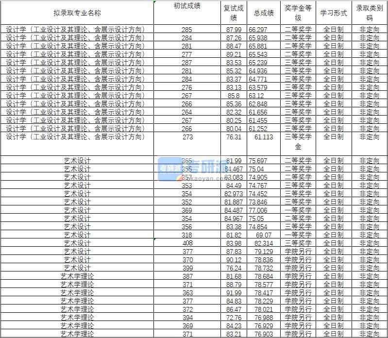 2020年武漢理工大學(xué)藝術(shù)學(xué)理論研究生錄取分數(shù)線