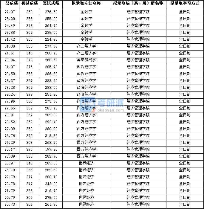 2020年西北大學(xué)西方經(jīng)濟學(xué)研究生錄取分數(shù)線